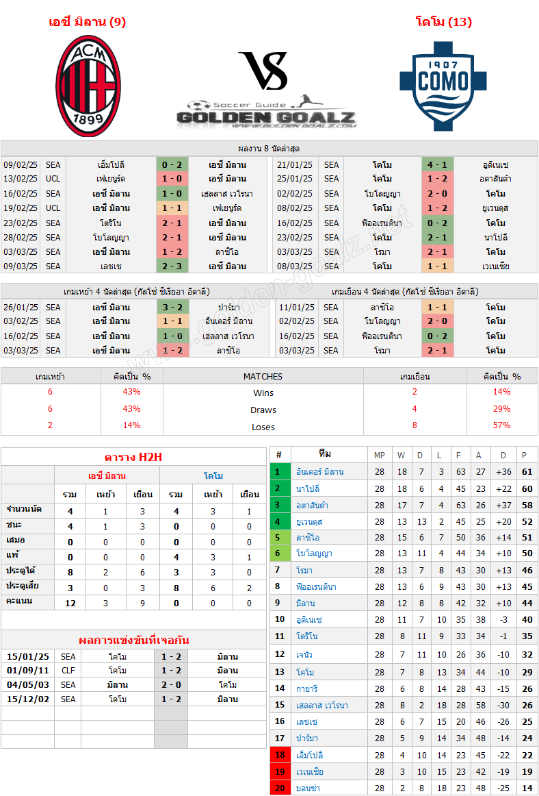 ทีเด็ดบอล ทีเด็ดบอลวันนี้ กัลโซ่ ซีเรีย อา อิตาเลีย (Italy Calcio Serie A) : เอซี มิลาน - โคโม